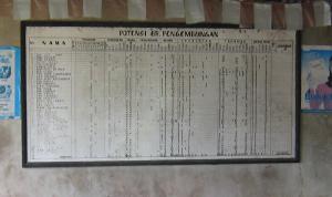 Village Census Board